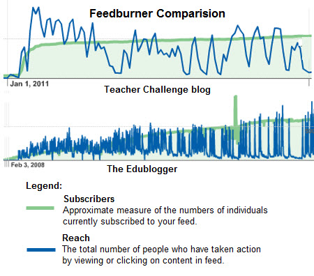 Feedburner stats comparision