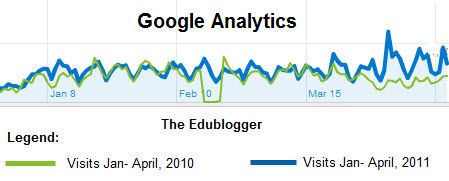 Google Analytics site visits for The Edublogger