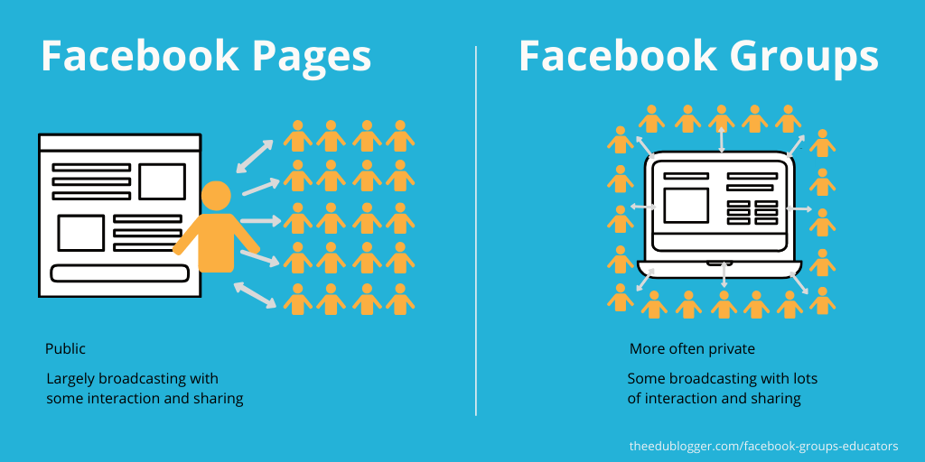 Graphic illustrating the difference between Facebook groups and pages as explained in the post