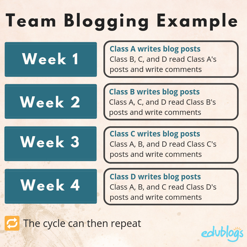 Team blogging example -- repeating roles over 4 weeks